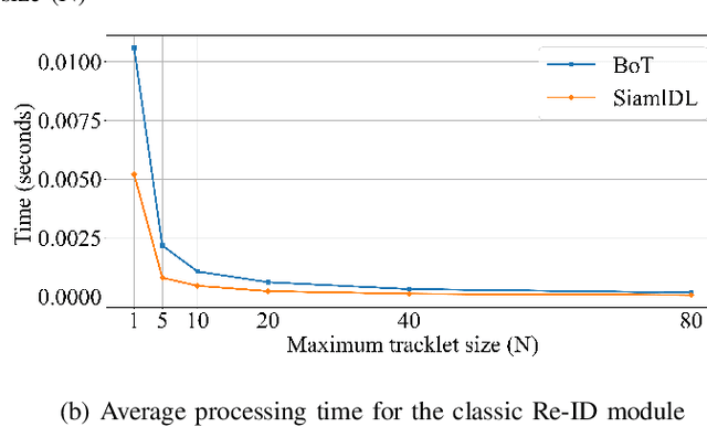Figure 3 for TrADe Re-ID -- Live Person Re-Identification using Tracking and Anomaly Detection