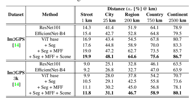 Figure 4 for Where in the World is this Image? Transformer-based Geo-localization in the Wild