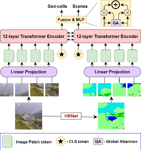 Figure 3 for Where in the World is this Image? Transformer-based Geo-localization in the Wild