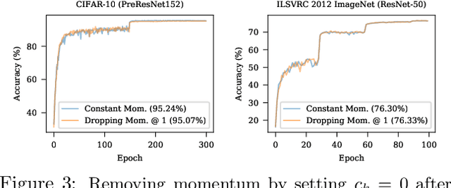Figure 3 for Understanding the Role of Momentum in Non-Convex Optimization: Practical Insights from a Lyapunov Analysis