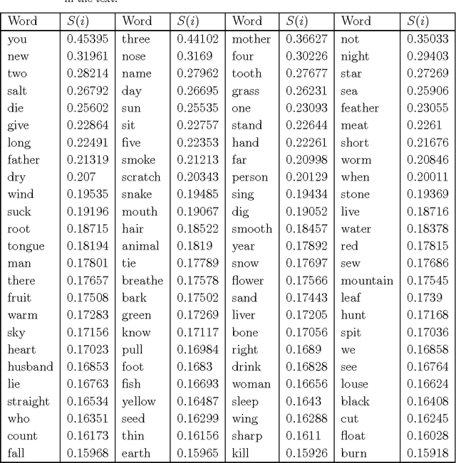 Figure 2 for Lexical evolution rates by automated stability measure