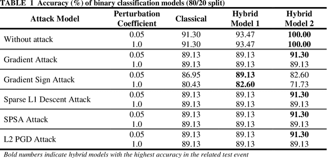 Figure 2 for Hybrid Classical-Quantum Deep Learning Models for Autonomous Vehicle Traffic Image Classification Under Adversarial Attack