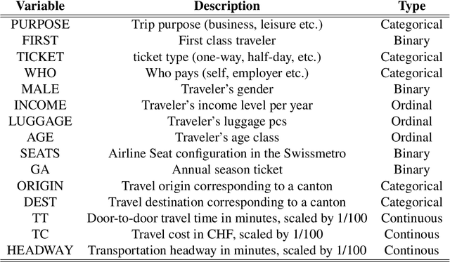 Figure 2 for Combining Discrete Choice Models and Neural Networks through Embeddings: Formulation, Interpretability and Performance