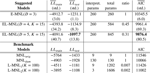 Figure 3 for Combining Discrete Choice Models and Neural Networks through Embeddings: Formulation, Interpretability and Performance