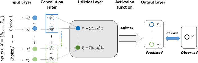 Figure 1 for Combining Discrete Choice Models and Neural Networks through Embeddings: Formulation, Interpretability and Performance