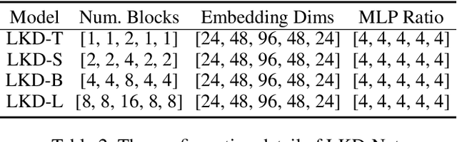 Figure 4 for LKD-Net: Large Kernel Convolution Network for Single Image Dehazing