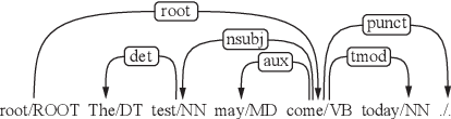 Figure 1 for Effective Subtree Encoding for Easy-First Dependency Parsing