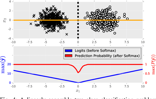 Figure 4 for Not All Adversarial Examples Require a Complex Defense: Identifying Over-optimized Adversarial Examples with IQR-based Logit Thresholding