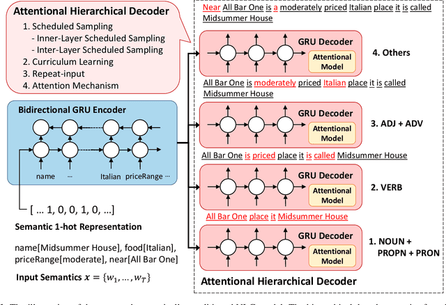 Figure 1 for Investigating Linguistic Pattern Ordering in Hierarchical Natural Language Generation