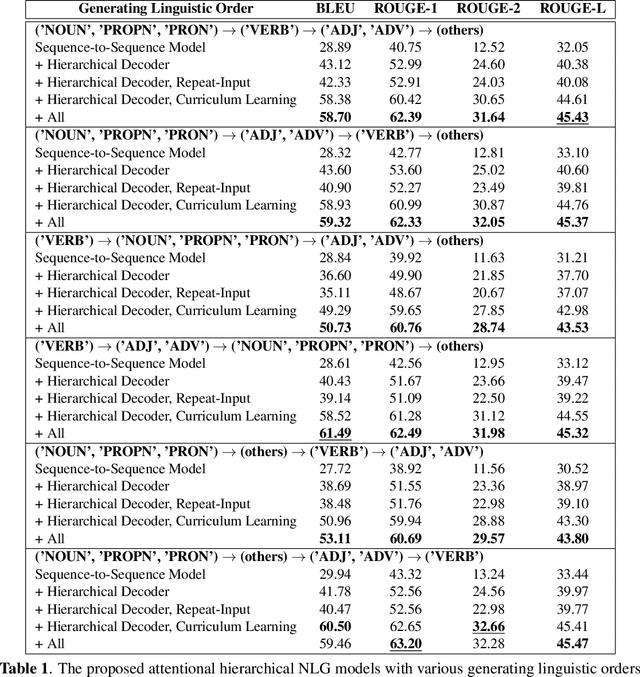 Figure 2 for Investigating Linguistic Pattern Ordering in Hierarchical Natural Language Generation