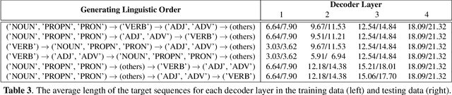 Figure 4 for Investigating Linguistic Pattern Ordering in Hierarchical Natural Language Generation
