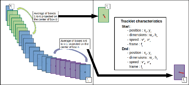 Figure 3 for Improving tracking with a tracklet associator