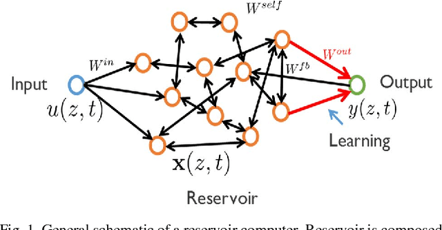 Figure 1 for Reservoir Computing based Neural Image Filters