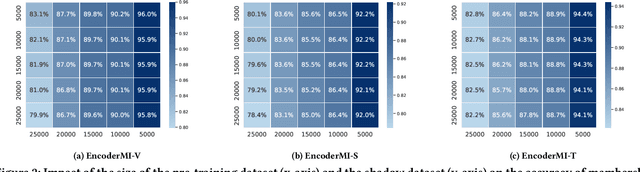 Figure 4 for EncoderMI: Membership Inference against Pre-trained Encoders in Contrastive Learning