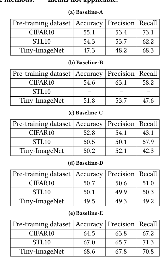Figure 2 for EncoderMI: Membership Inference against Pre-trained Encoders in Contrastive Learning