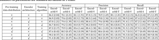 Figure 3 for EncoderMI: Membership Inference against Pre-trained Encoders in Contrastive Learning