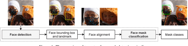 Figure 1 for Development of a face mask detection pipeline for mask-wearing monitoring in the era of the COVID-19 pandemic: A modular approach