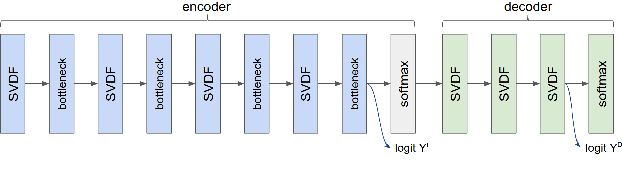 Figure 1 for Production federated keyword spotting via distillation, filtering, and joint federated-centralized training