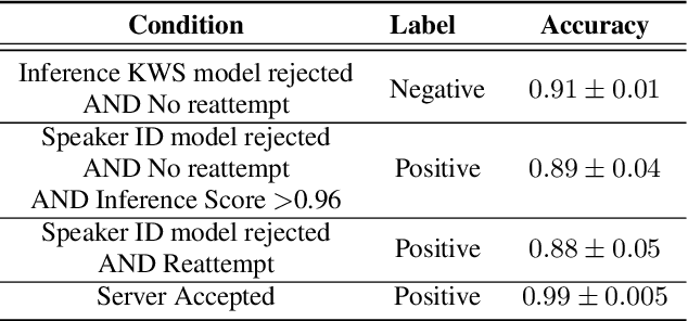 Figure 2 for Production federated keyword spotting via distillation, filtering, and joint federated-centralized training