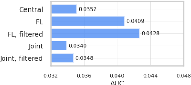Figure 3 for Production federated keyword spotting via distillation, filtering, and joint federated-centralized training