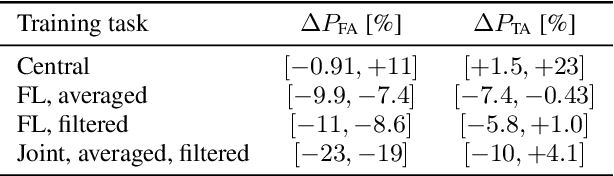 Figure 4 for Production federated keyword spotting via distillation, filtering, and joint federated-centralized training