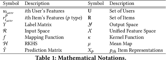 Figure 1 for Deep Unified Representation for Heterogeneous Recommendation