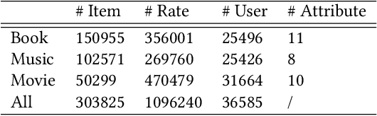 Figure 3 for Deep Unified Representation for Heterogeneous Recommendation