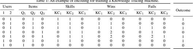 Figure 1 for Knowledge Tracing Machines: Factorization Machines for Knowledge Tracing