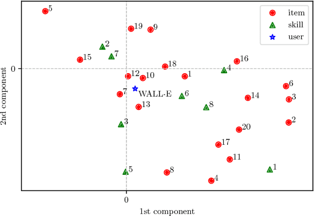 Figure 3 for Knowledge Tracing Machines: Factorization Machines for Knowledge Tracing