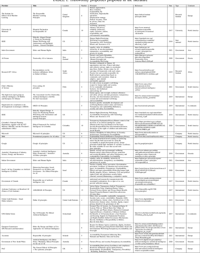 Figure 4 for Never trust, always verify : a roadmap for Trustworthy AI?