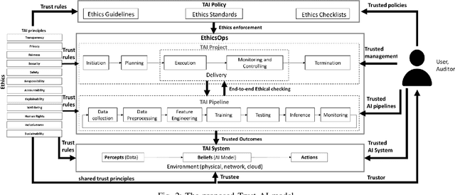 Figure 2 for Never trust, always verify : a roadmap for Trustworthy AI?