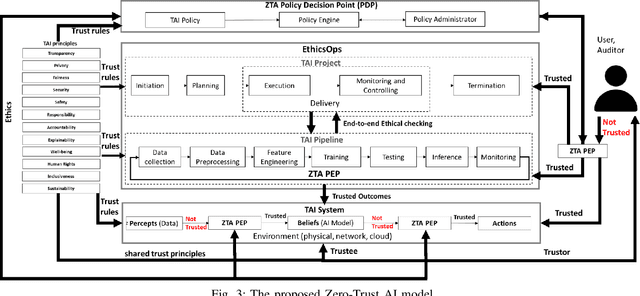 Figure 3 for Never trust, always verify : a roadmap for Trustworthy AI?