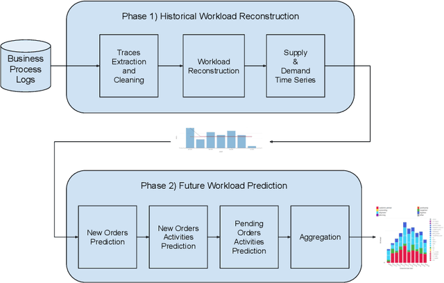 Figure 1 for Workload Prediction of Business Processes -- An Approach Based on Process Mining and Recurrent Neural Networks