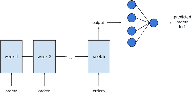 Figure 2 for Workload Prediction of Business Processes -- An Approach Based on Process Mining and Recurrent Neural Networks