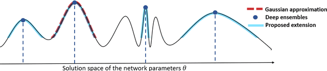 Figure 1 for Deep Ensembles from a Bayesian Perspective
