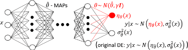 Figure 2 for Deep Ensembles from a Bayesian Perspective