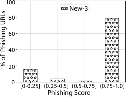 Figure 2 for Detecting Cloud-Based Phishing Attacks by Combining Deep Learning Models