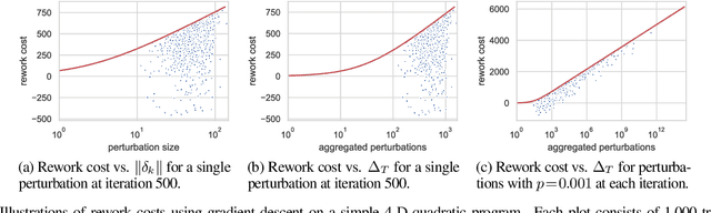 Figure 2 for Fault Tolerance in Iterative-Convergent Machine Learning