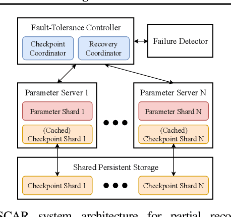 Figure 3 for Fault Tolerance in Iterative-Convergent Machine Learning