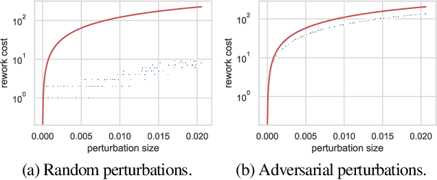 Figure 4 for Fault Tolerance in Iterative-Convergent Machine Learning