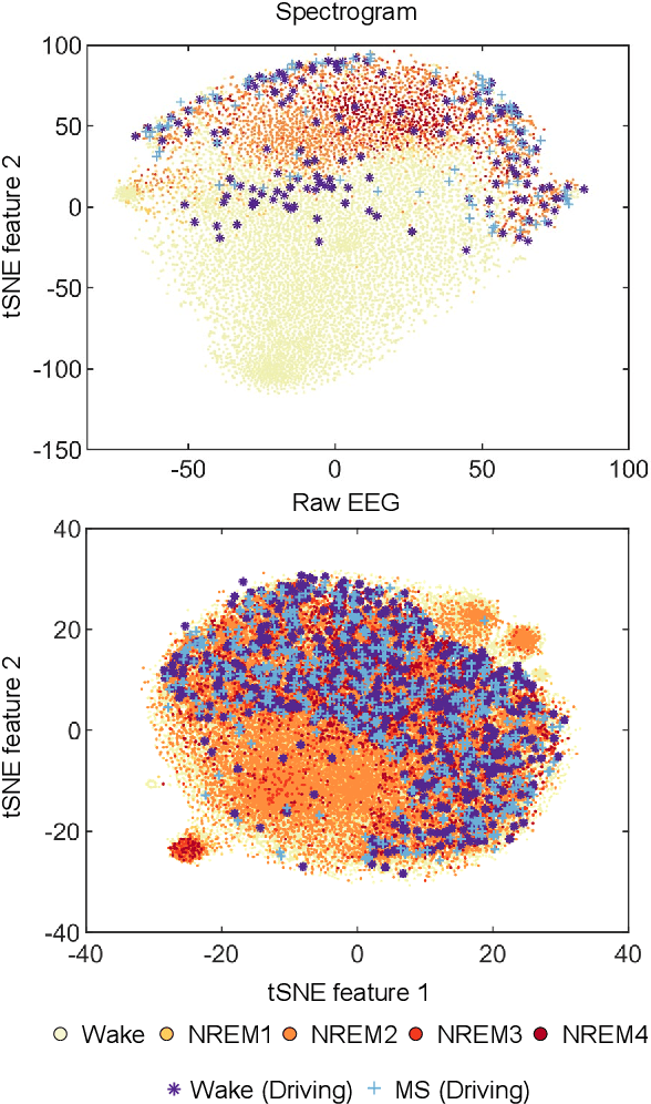 Figure 2 for Automatic Micro-sleep Detection under Car-driving Simulation Environment using Night-sleep EEG