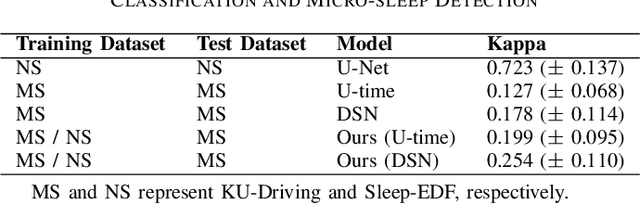 Figure 4 for Automatic Micro-sleep Detection under Car-driving Simulation Environment using Night-sleep EEG