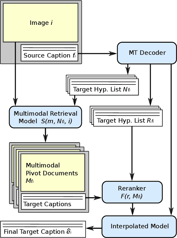 Figure 1 for Multimodal Pivots for Image Caption Translation