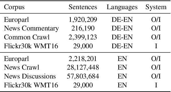 Figure 3 for Multimodal Pivots for Image Caption Translation