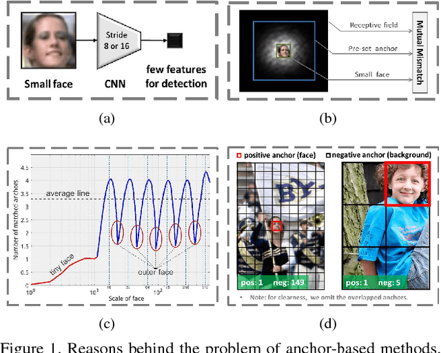 Figure 1 for S$^3$FD: Single Shot Scale-invariant Face Detector