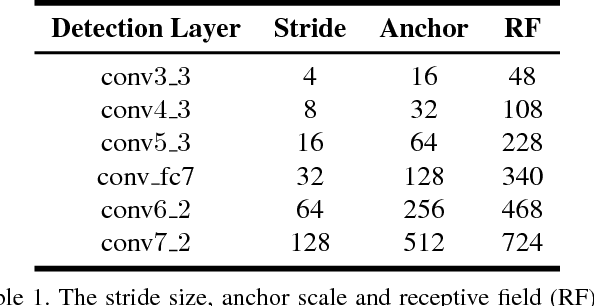 Figure 2 for S$^3$FD: Single Shot Scale-invariant Face Detector