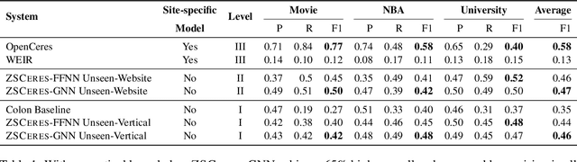 Figure 2 for ZeroShotCeres: Zero-Shot Relation Extraction from Semi-Structured Webpages