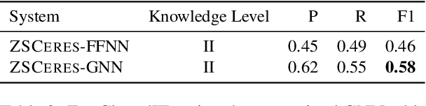 Figure 4 for ZeroShotCeres: Zero-Shot Relation Extraction from Semi-Structured Webpages