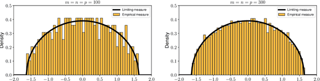 Figure 3 for When Random Tensors meet Random Matrices