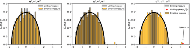 Figure 4 for When Random Tensors meet Random Matrices